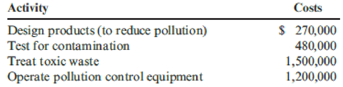 Chapter 14, Problem 6CE, Pinter Company had the following environmental activities and product information: 1. Environmental , example  1