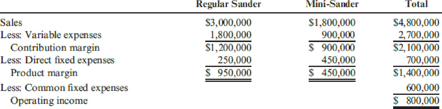 Chapter 16, Problem 32P, More-Power Company has projected sales of 75,000 regular sanders and 30,000 mini-sanders for next , example  1