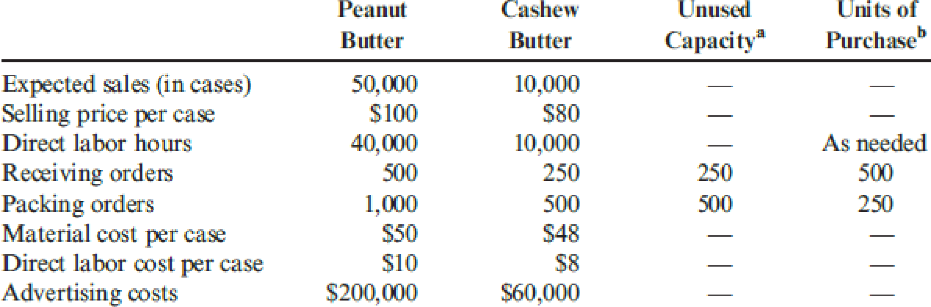Chapter 17, Problem 12E, Nutterco, Inc., produces two types of nut butter: peanut butter and cashew butter. Of the two, , example  1