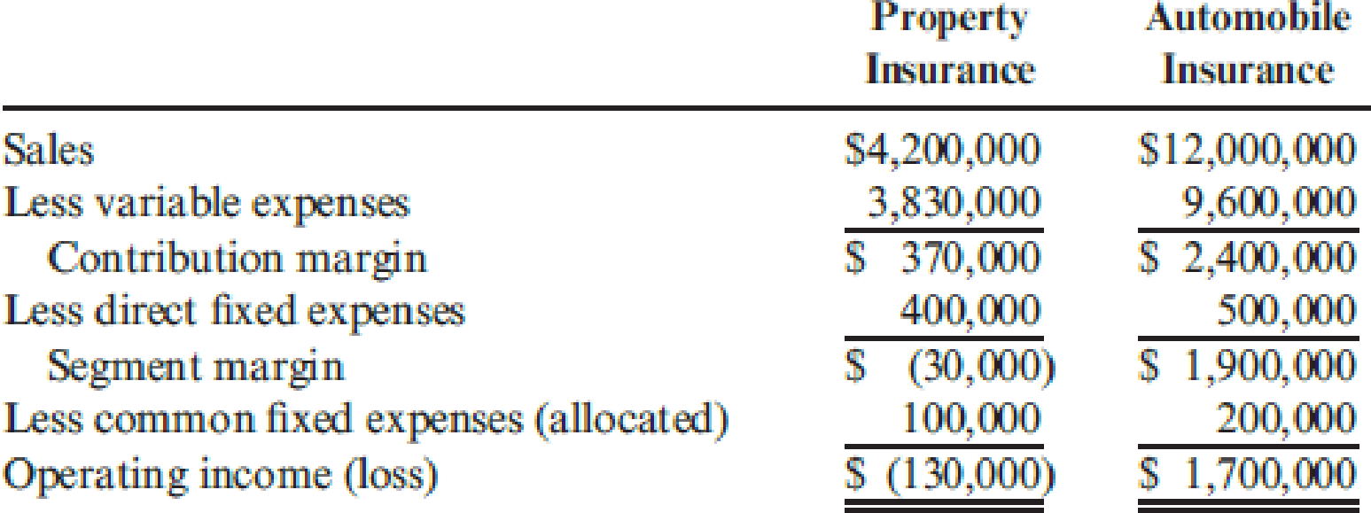 Devern Assurance Company Provides Both Property And Automobile Insurance The Projected Income Statements For The Two Products Are As Follows The President Of The Company Is Considering Dropping The Property Insurance However