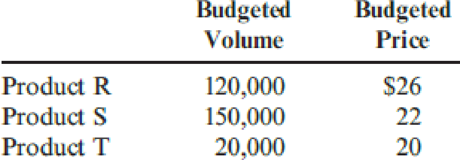 Chapter 18, Problem 20E, Eastman, Inc., manufactures and sells three products: R, S, and T. In January, Eastman, Inc., 