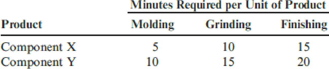 Chapter 20, Problem 28P, Confer Company produces two different metal components used in medical equipment (Component X and 