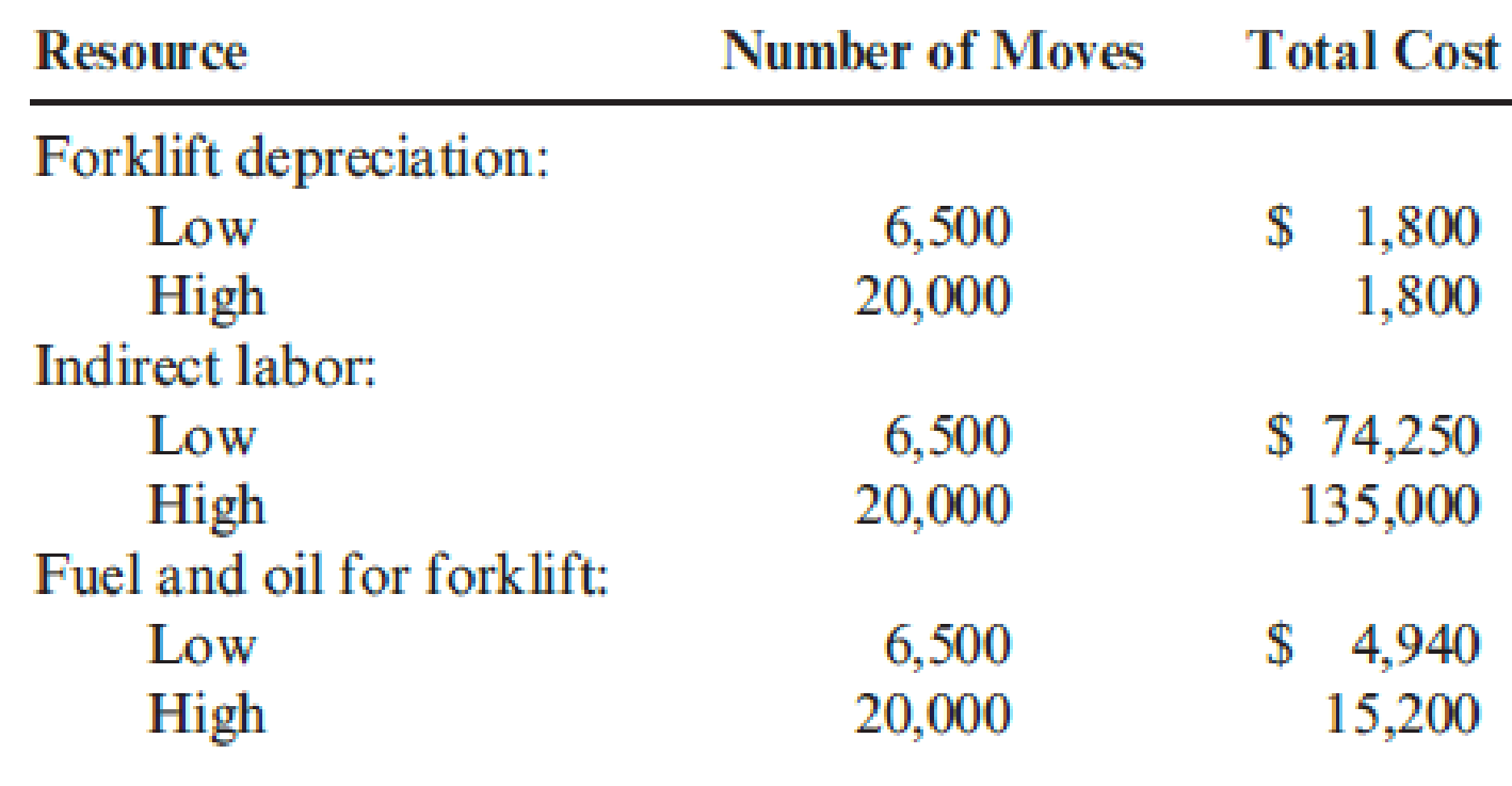 Chapter 3, Problem 19E, The controller of the South Charleston plant of Ravinia, Inc., monitored activities associated with 