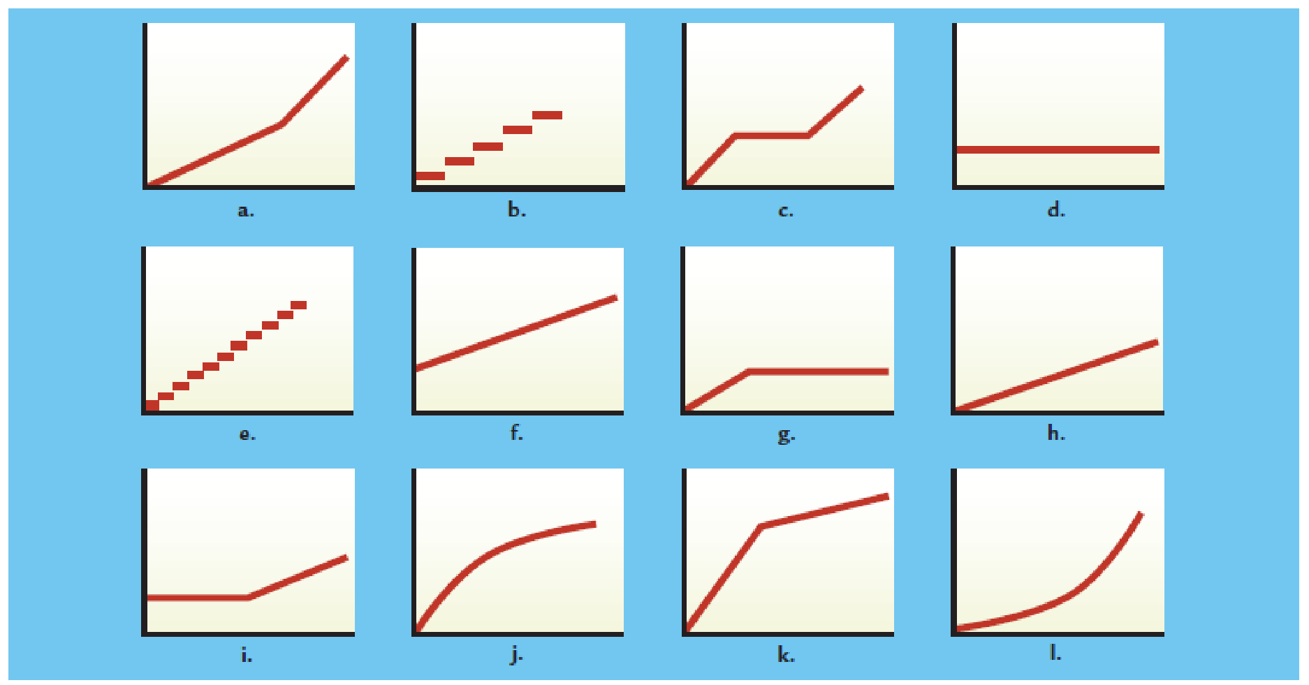 The graphs below represent cost behavior patterns that might occur in a