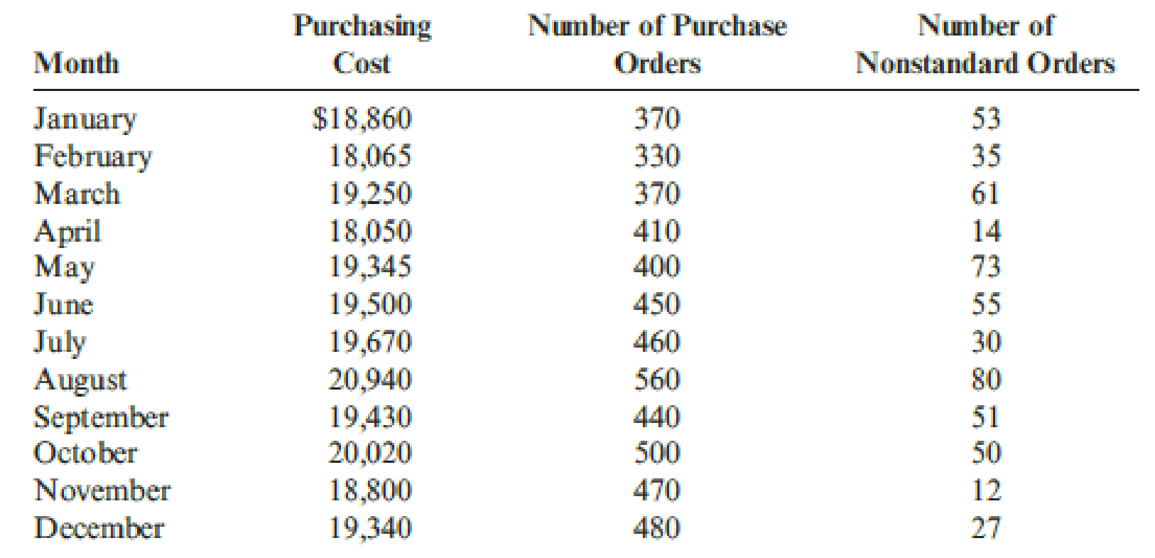 Chapter 3, Problem 7CE, The controller for Dohini Manufacturing Company felt that the number of purchase orders alone did , example  1