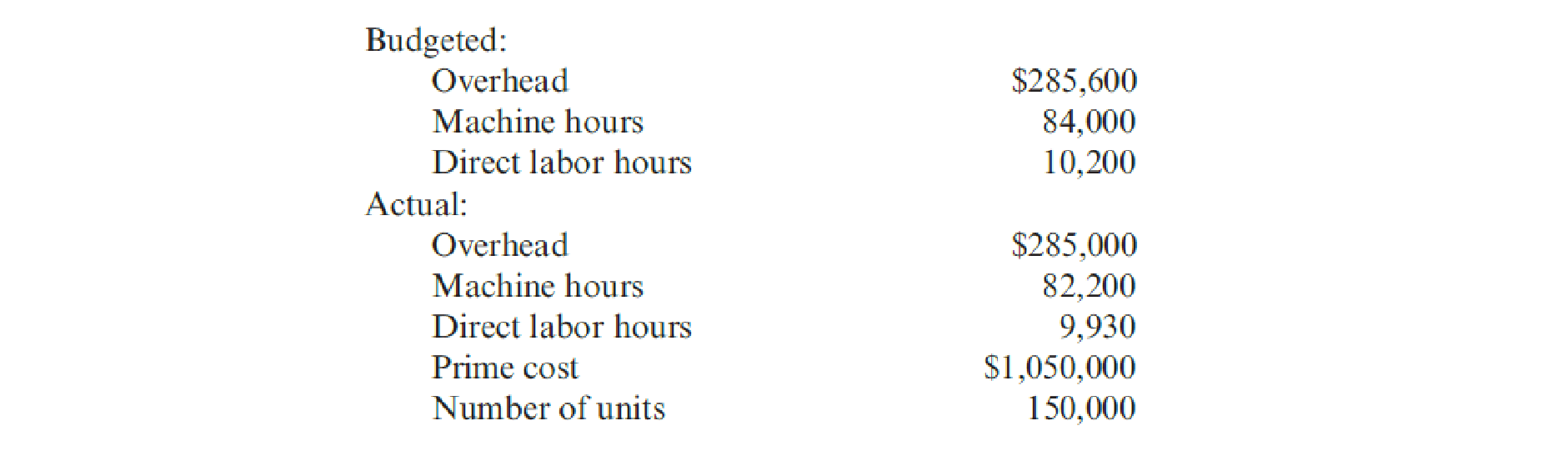 Chapter 4, Problem 11E, Ripley, Inc., costs products using a normal costing system. The following data are available for 