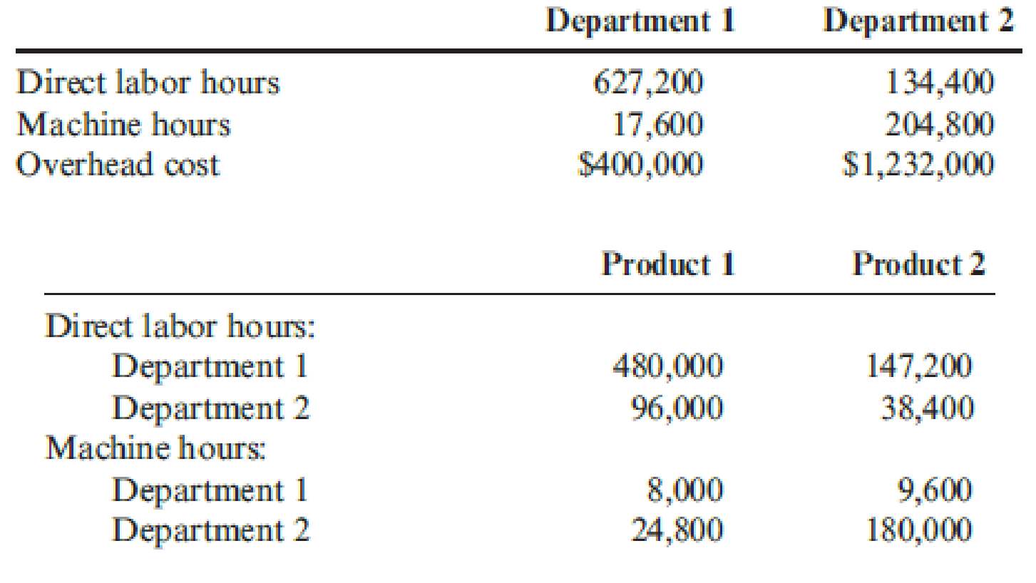 Chapter 4, Problem 28P, Primera Company produces two products and uses a predetermined overhead rate to apply overhead. , example  2