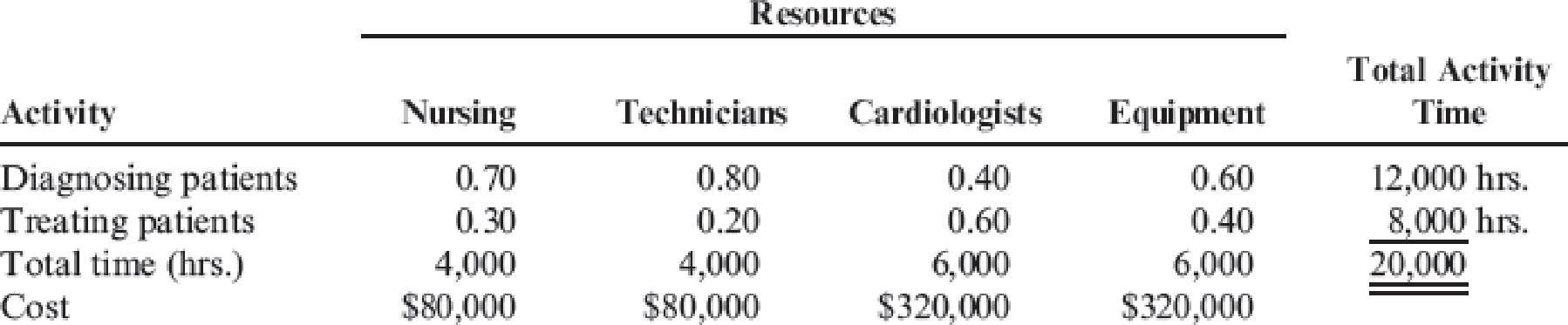 Chapter 4, Problem 35P, The Bienestar Cardiology Clinic has two major activities: diagnostic and treatment. The two , example  1