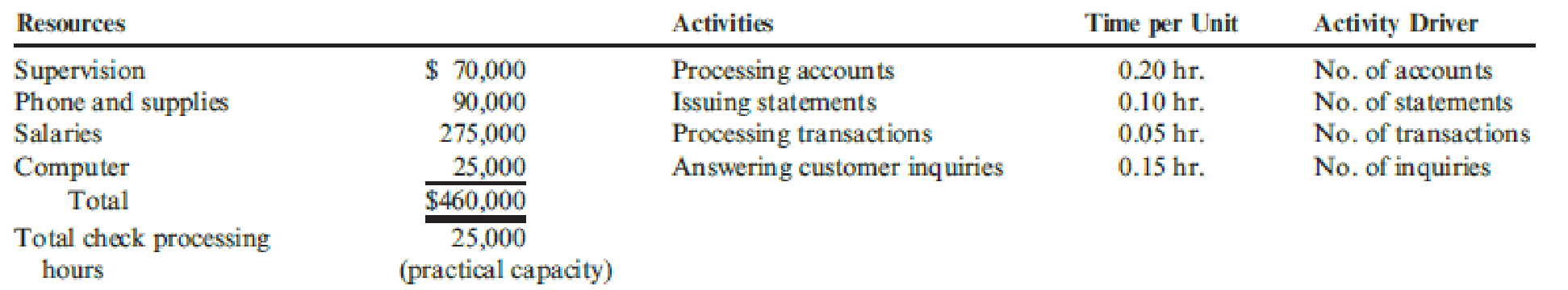 Chapter 4, Problem 7CE, Golding Bank provided the following data about its resources and activities for its checking account 