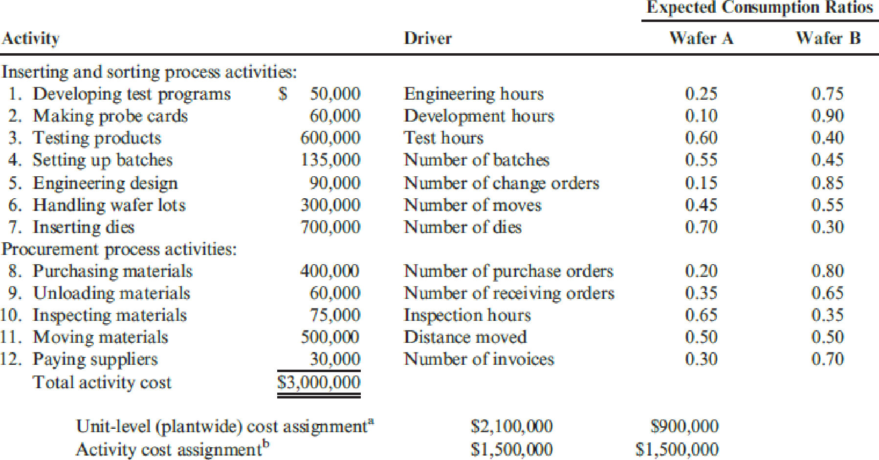 Chapter 4, Problem 8CE, Patterson Company produces wafers for integrated circuits. Data for the most recent year are 