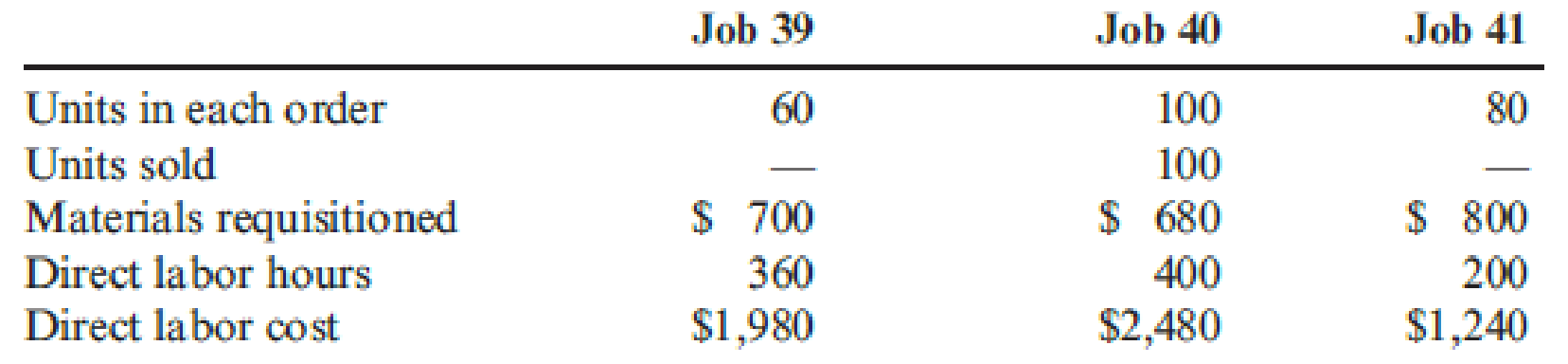 Chapter 5, Problem 17E, During August, Skyler Company worked on three jobs. Data relating to these three jobs follow: 