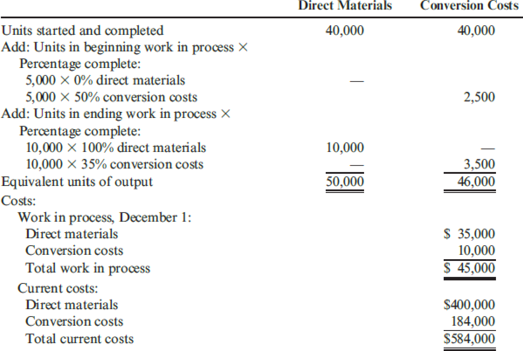 Chapter 6, Problem 8CE, Gunnison Company had the following equivalent units schedule and cost information for its Sewing 