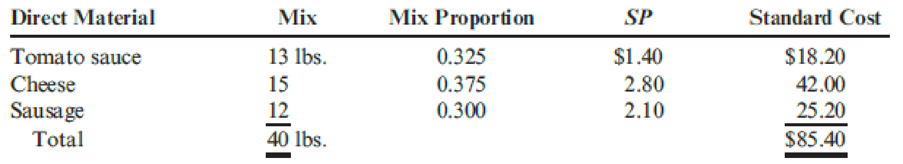 Chapter 9, Problem 9CE, Mangia Pizza Company makes frozen pizzas that are sold through grocery stores. Mangia developed the 