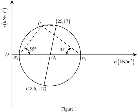Principles of Geotechnical.. - With Mindtap (2 Sem), Chapter 10, Problem 10.2CTP , additional homework tip  1