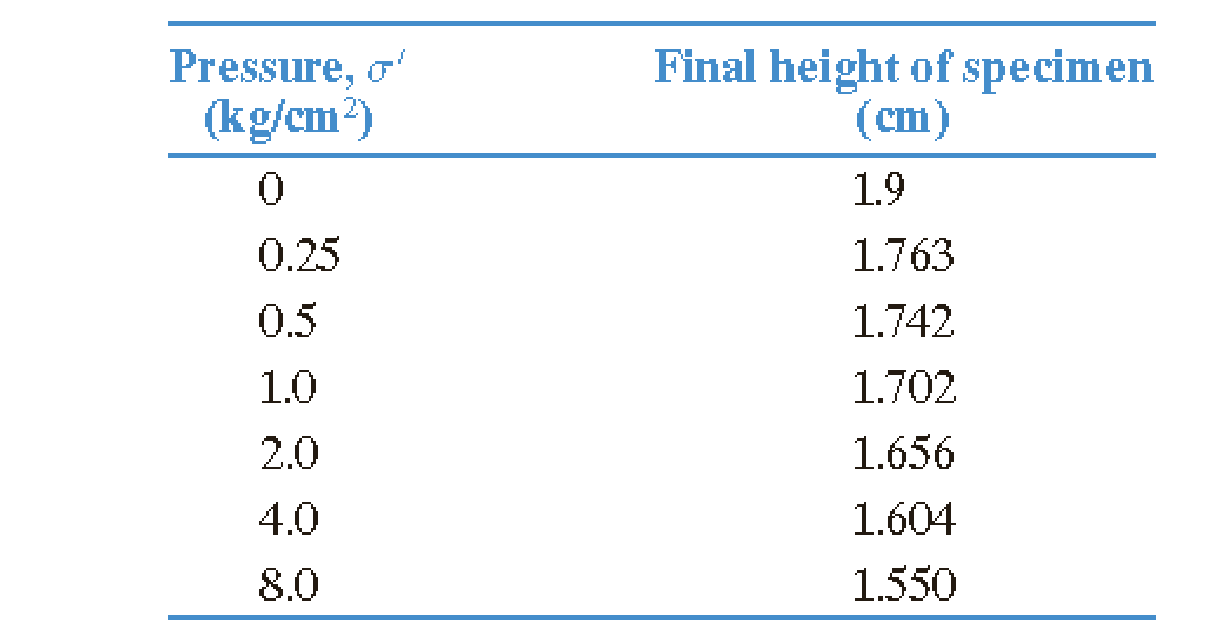 Following are the results of a laboratory consolidation test on a