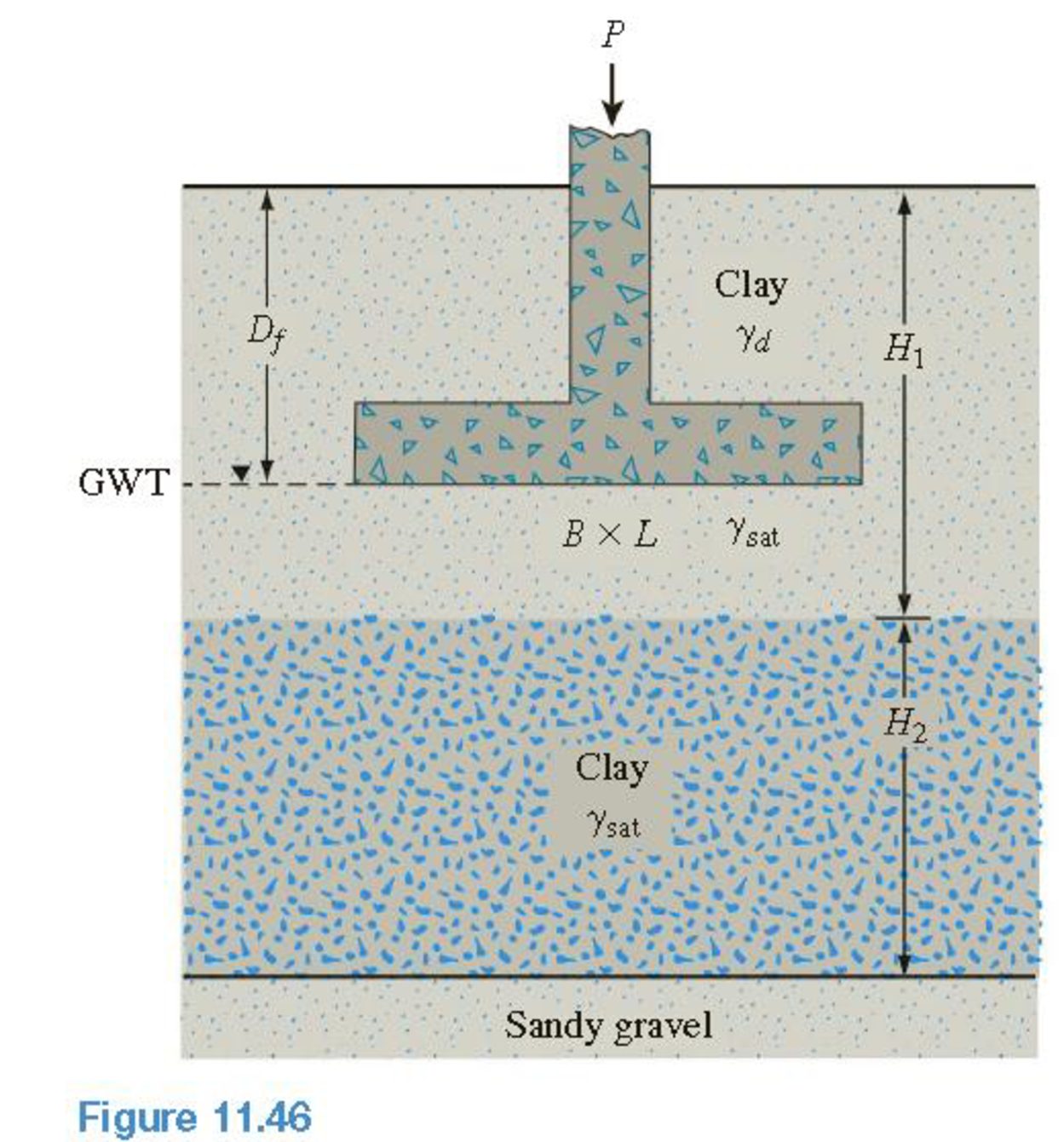 Refer to Figure 11.46. If the consolidation properties of the clay are represented by the test