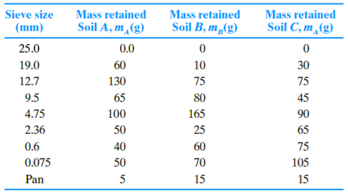 Chapter 2, Problem 2.2CTP, Refer to Problem 2.C.1. Results of the sieve analysis for Soils A, B, and C are given below. To 