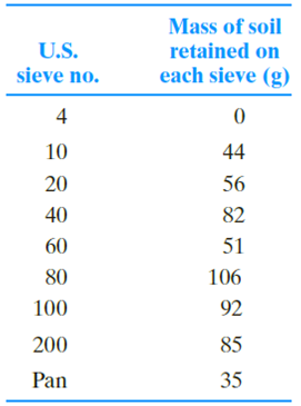 Chapter 2, Problem 2.6P, Repeat Problem 2.4 with the following data. 2.4 The following are the results of a sieve analysis. , example  1
