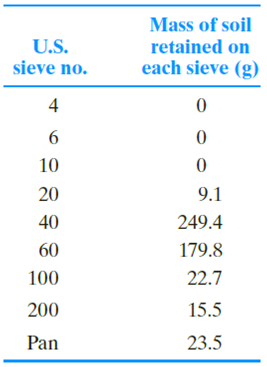 Chapter 2, Problem 2.7P, Repeat Problem 2.4 with the following data. 2.4 The following are the results of a sieve analysis. , example  1