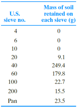 Solved 6. The results of a sieve analysis of a soil are