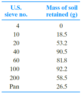 Chapter 2, Problem 2.7P, Repeat Problem 2.4 with the following data. 2.4 The following are the results of a sieve analysis. , example  2