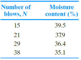 Chapter 4, Problem 4.5P, The following data were obtained by conducting liquid limit and plastic limit tests on a soil 