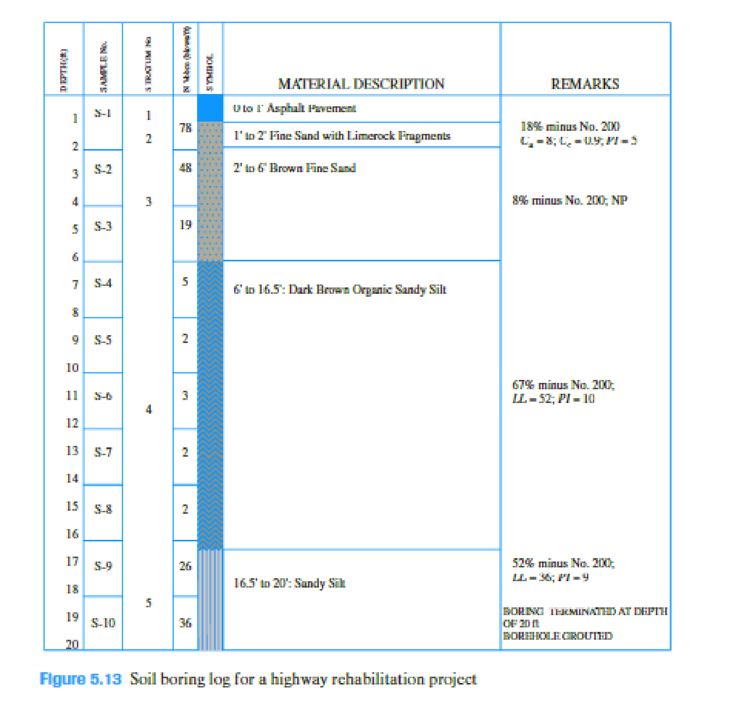 Chapter 5, Problem 5.1CTP, The subsurface characteristics for a highway pavement rehabilitation project in the southeastern 