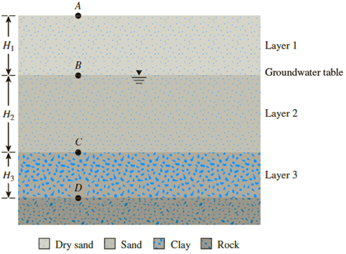 9 1 Through 9 3 A Soil Profile Consisting Of Three Layers Is Shown In Figure 9 25 Calculate The Values Of S U And S At Points A B