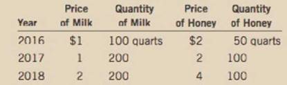 Below Are Some Data From The Land Of Milk And Honey A Compute Nominal Gdp Real Gdp And The Gdp Deflator For Each Year Using 2016 As The Base Year B Compute