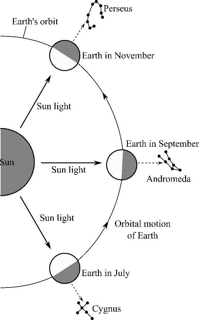 Universe, Chapter 2, Problem 9Q , additional homework tip  2