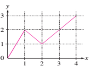 CALCULUS 4E (LL) W/ ACHIEVE ACCESS, Chapter 1, Problem 10CRE 