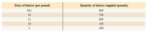 Microeconomics:, Chapter 3, Problem 6P , additional homework tip  1