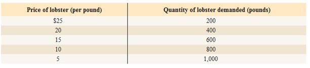 EBK MICROECONOMICS, Chapter 3, Problem 6P , additional homework tip  2