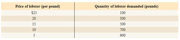 EBK MICROECONOMICS, Chapter 3, Problem 6P , additional homework tip  3