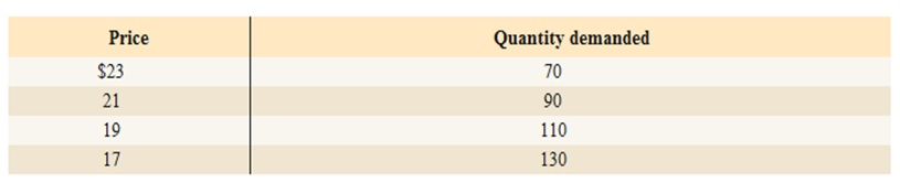 Microeconomics, Chapter 3, Problem 8P 