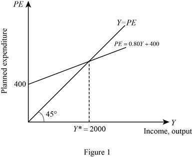 Macroeconomics (Cloth) (Instructor's), Chapter 11, Problem 2PA 