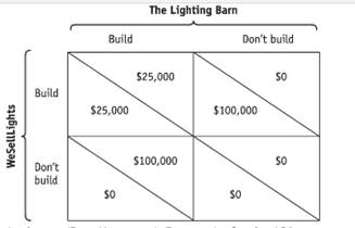 Krugman's Economics For The Ap® Course, Chapter 12R, Problem 25MCQ 