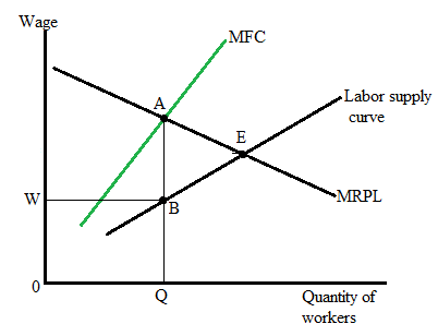 Krugman's Economics For The Ap® Course, Chapter 13R, Problem 3FRQ , additional homework tip  1