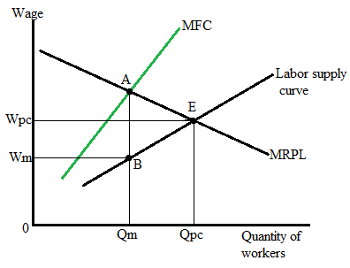 Krugman's Economics For The Ap® Course, Chapter 13R, Problem 3FRQ , additional homework tip  2