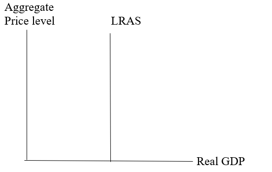 The graph representing the LRAS curve. | bartleby