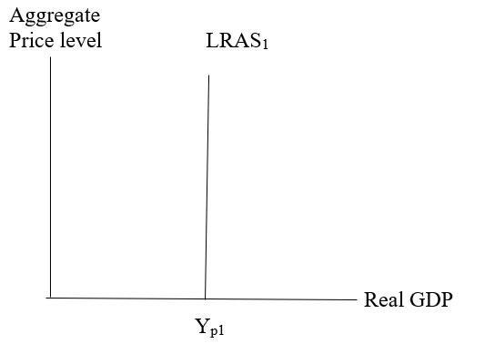 The graph representing the LRAS curve. | bartleby