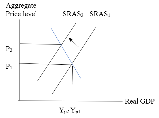 Krugman's Economics For The Ap® Course, Chapter 18, Problem 2FRQ , additional homework tip  2
