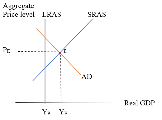 The graph showing an economy experiencing a recessionary gap. | bartleby