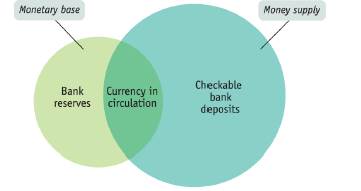 Krugman's Economics For The Ap® Course, Chapter 25, Problem 5MCQ 