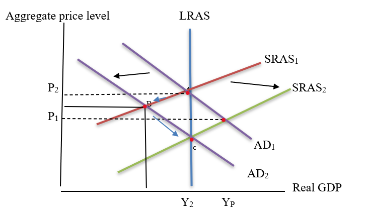 Krugman's Economics For The Ap® Course, Chapter 33, Problem 2FRQ 