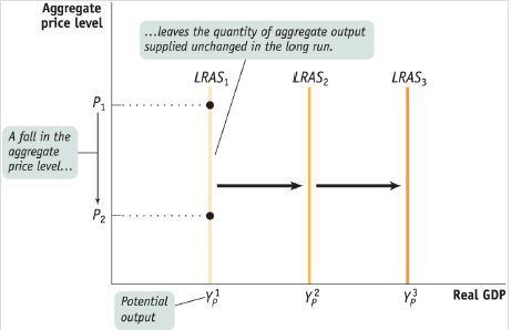 Krugman's Economics For The Ap® Course, Chapter 40, Problem 7MCQ 