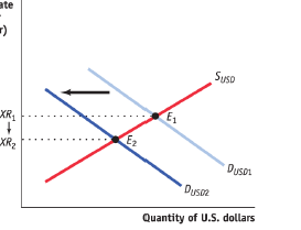 Krugman's Economics For The Ap® Course, Chapter 42, Problem 2FRQ 