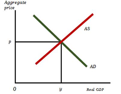 Krugman's Economics For The Ap® Course, Chapter 45, Problem 2FRQ , additional homework tip  1