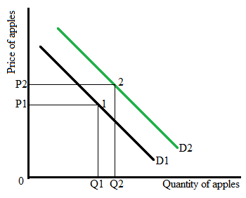 Krugman's Economics For The Ap® Course, Chapter 5, Problem 2FRQ 