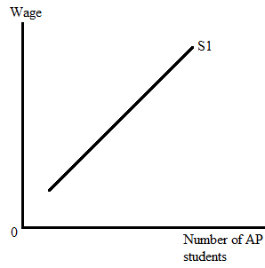 Krugman's Economics For The Ap® Course, Chapter 6, Problem 2FRQ , additional homework tip  1